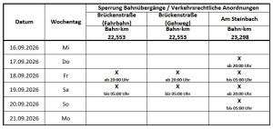Auflistung der Sperrzeiten: Bahnübergänge Brückenstraße und Am Steinbach 